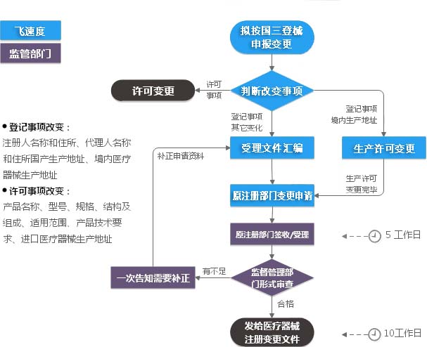 第三類醫(yī)療器械經(jīng)營許可流程圖深度解析