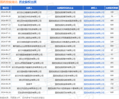 國藥控股湖北獲武漢瑞杰豐股權(quán)出質(zhì)，涉第三類醫(yī)療器械經(jīng)營
