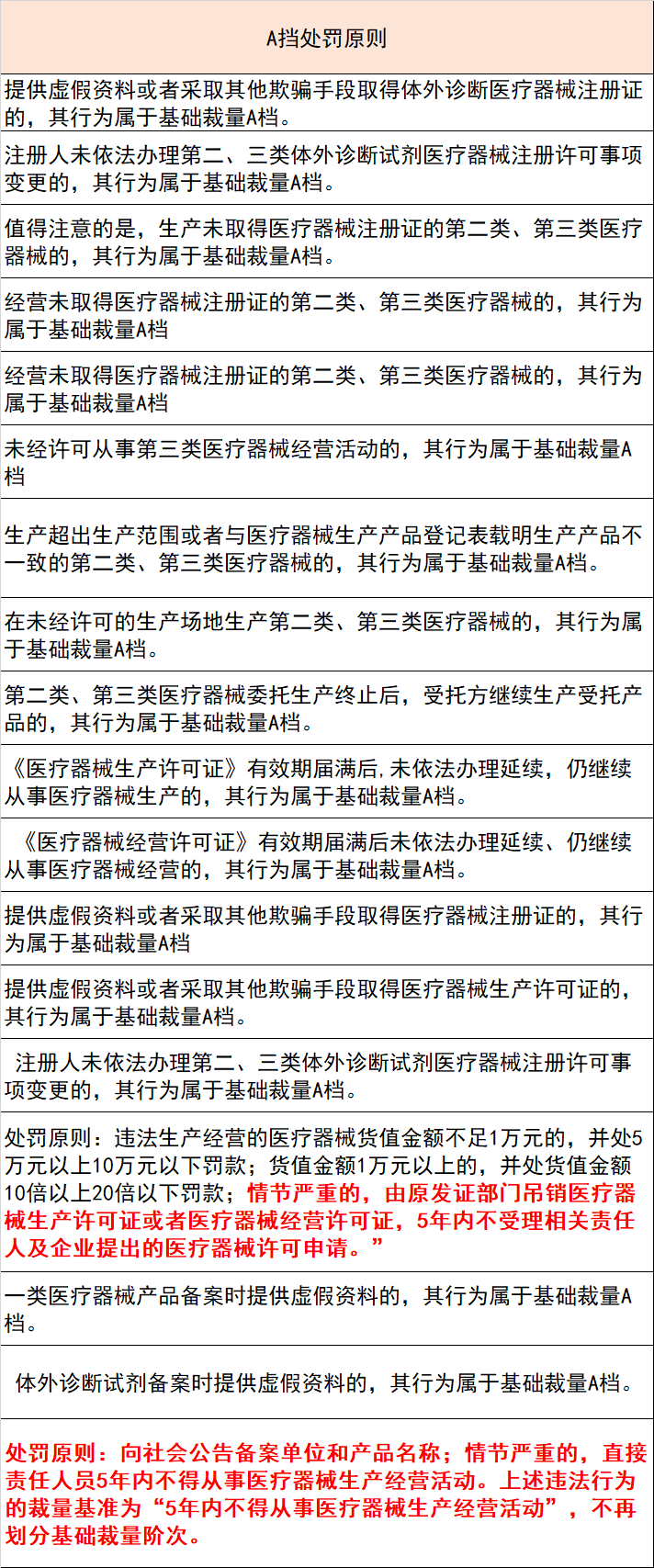 藥監(jiān)局強調 第三類醫(yī)療器械經(jīng)營嚴查重罰